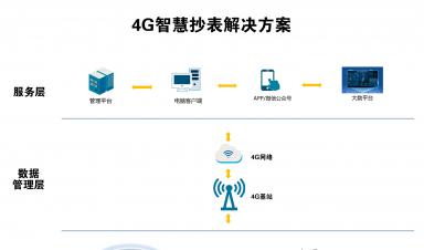 智慧抄表解決方案：實(shí)現(xiàn)自動(dòng)化抄表、精準(zhǔn)計(jì)量、便捷收費(fèi)