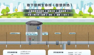 城市生命線涉及哪些場景？